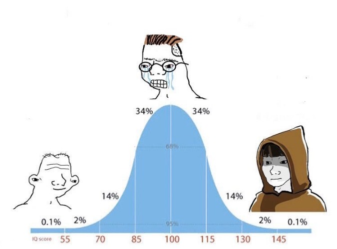 Bell curve meme